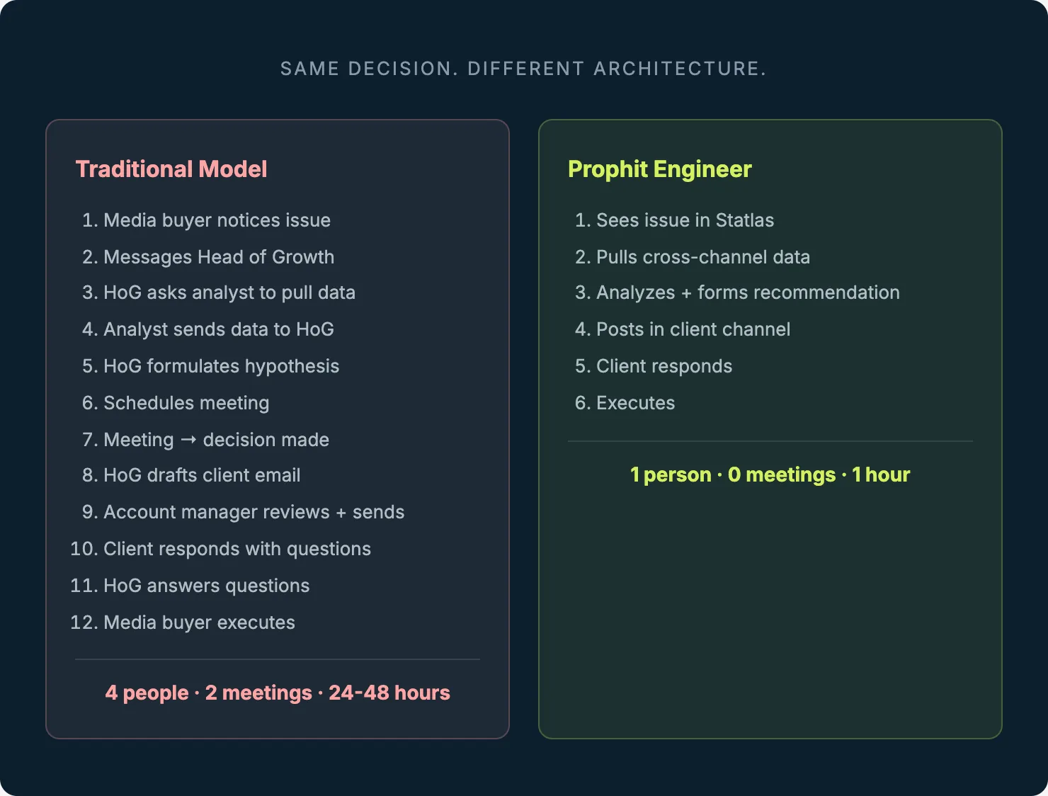 传统代理模式（12步，4人，48小时）vs Prophit工程师（6步，1人，1小时）