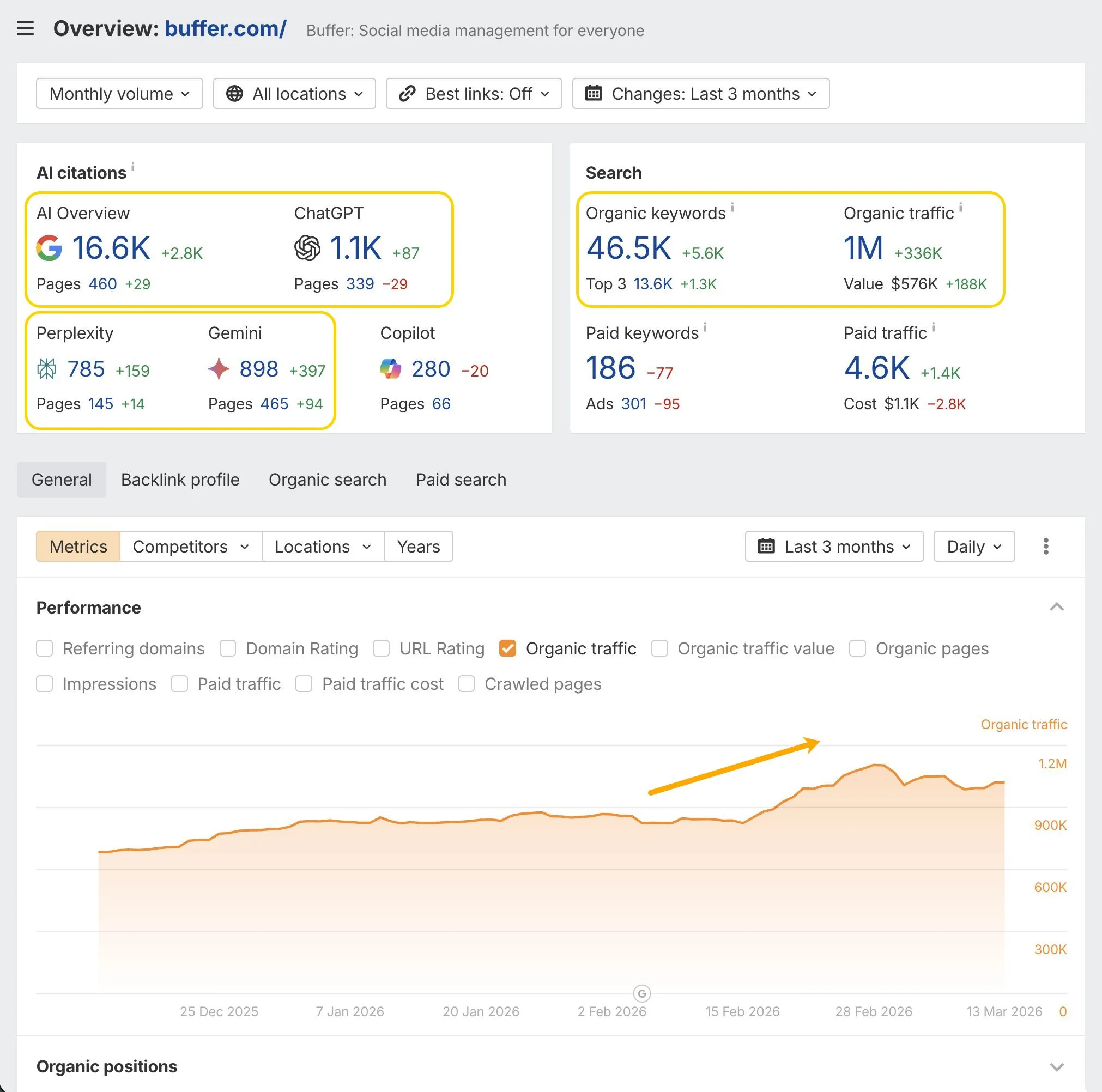 根据 Ahrefs Site Explorer，Buffer 的自然搜索和 AI 搜索增长