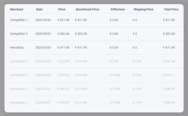 Google 购物价格监控 Producthero Pricelizer