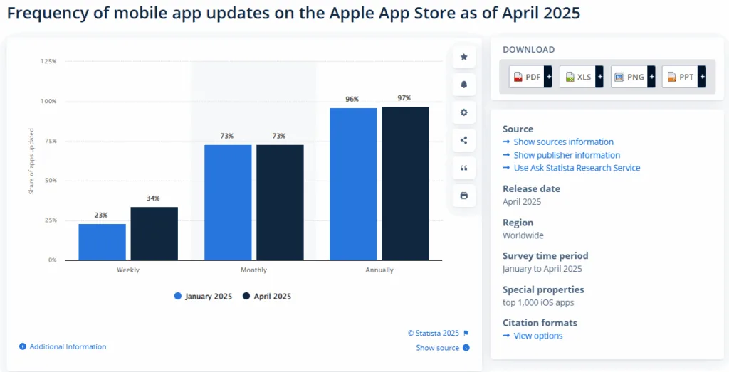 Apple App Store 上每年更新的应用