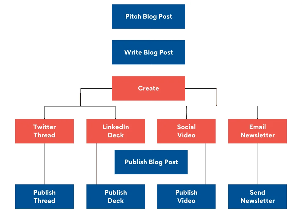 企业可以再利用哪些内容?