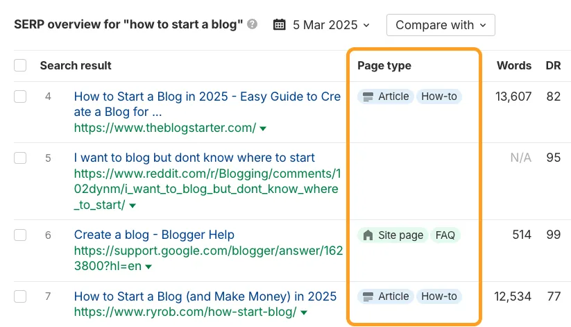 “how to start a blog”的 SERP 概览表，显示页面类型、字数和多个搜索结果的 DR。