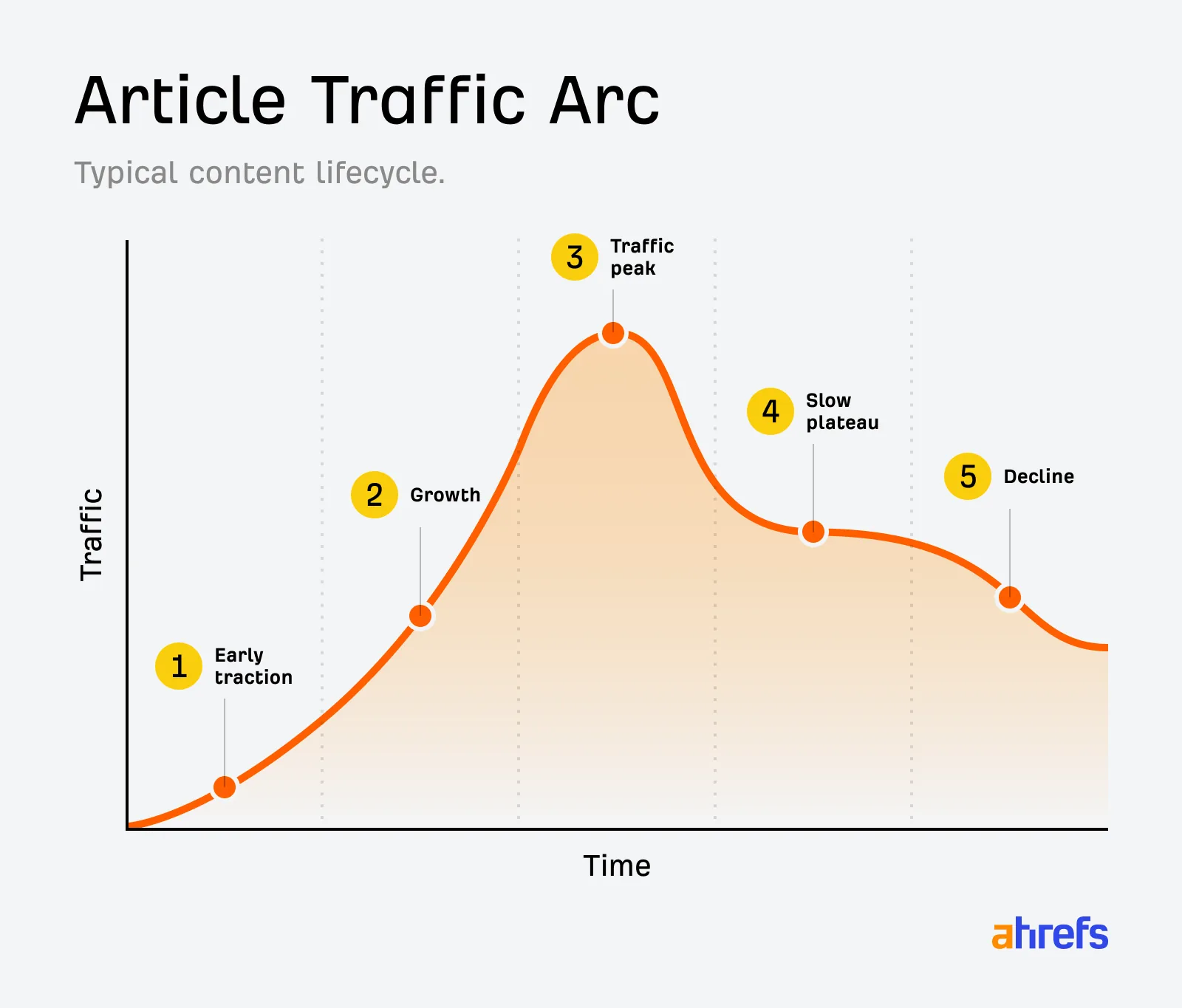 一张名为“文章流量弧线”的折线图，展示典型内容生命周期。