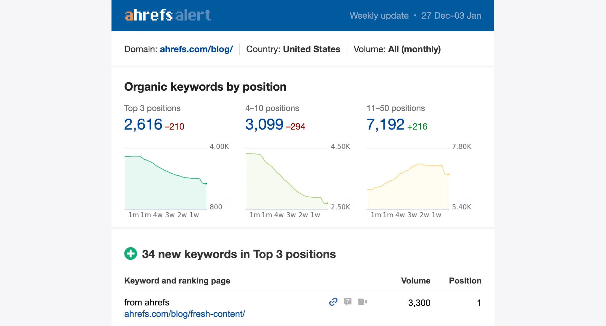 Ahrefs Alert 仪表板显示自然关键词绩效。前 3 名位置：2,616（-210）；4-10 名位置：3,099（-294）；11-50 名位置：7,192（+216），每个都有趋势图。显示一个新的前 3 名关键词：“from ahrefs”，搜索量 3,300，排名 1。