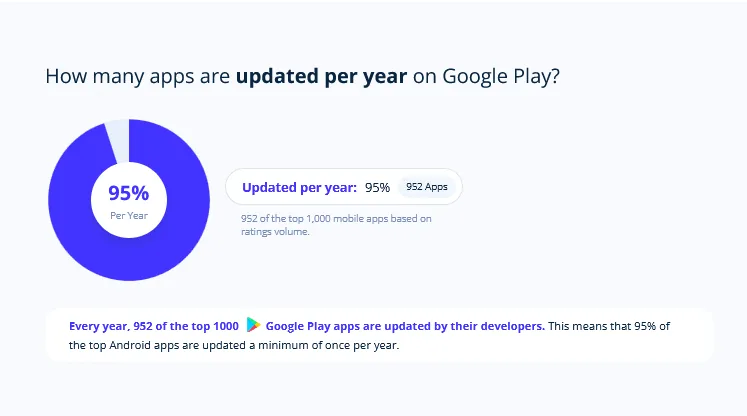 排名前 1,000 的应用中有 95% 每年推送更新