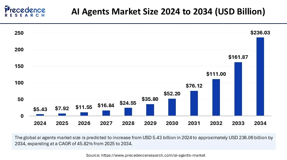 AI 智能体市场规模:2022 年至 2034 年
