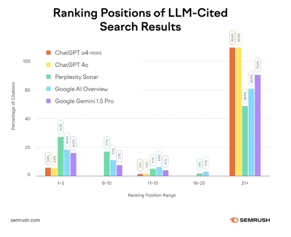 LLM引用搜索结果的排名位置Semrush柱状图