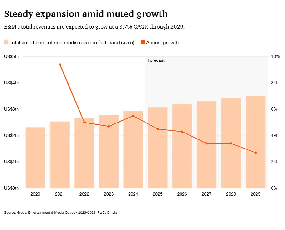 全球娱乐与媒体统计数据 2025-2029