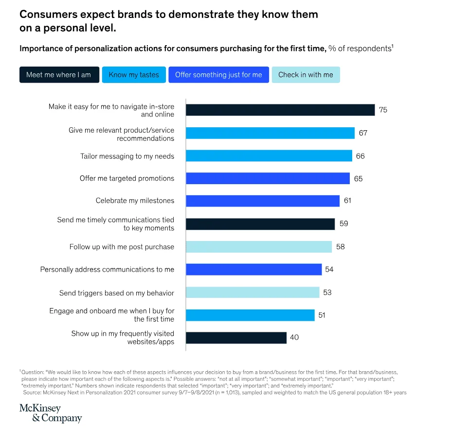 作为 Drop-Servicing 业务的电商个性化