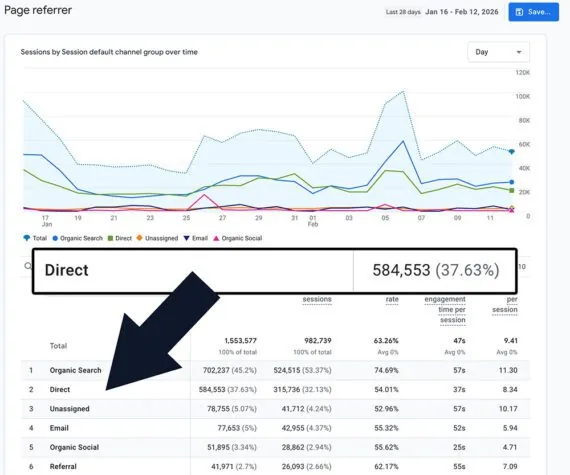分析页面截图，显示流量来源。"直接"占 37.63%。