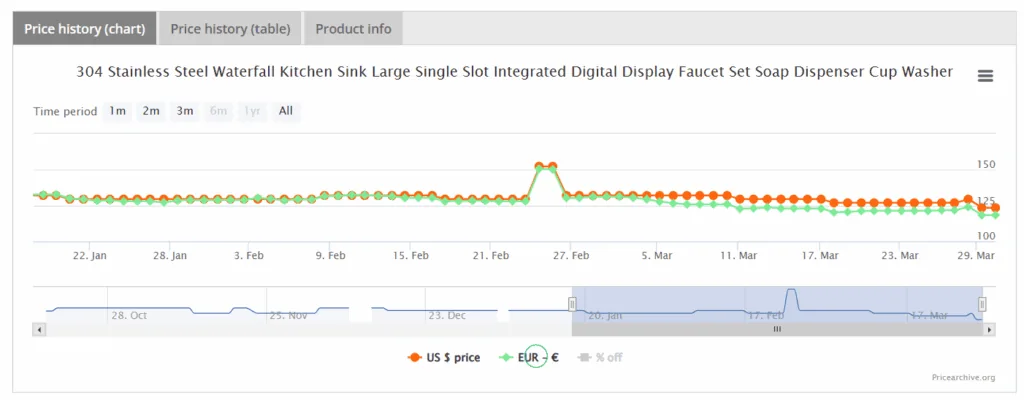 Price history chart of an AliExpress product