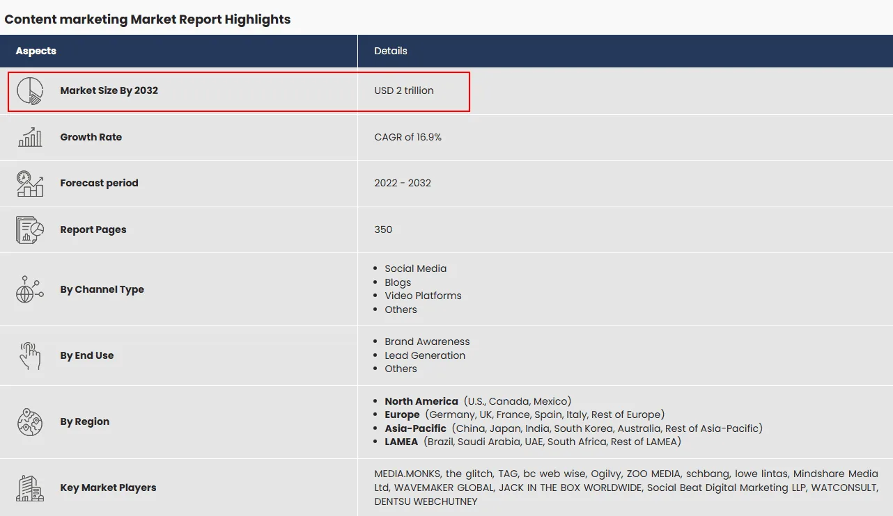 全球内容营销市场规模:2022-2032