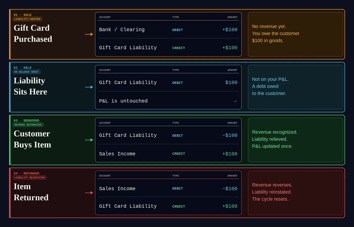 Gift card accounting lifecycle sold held redeemed refunded