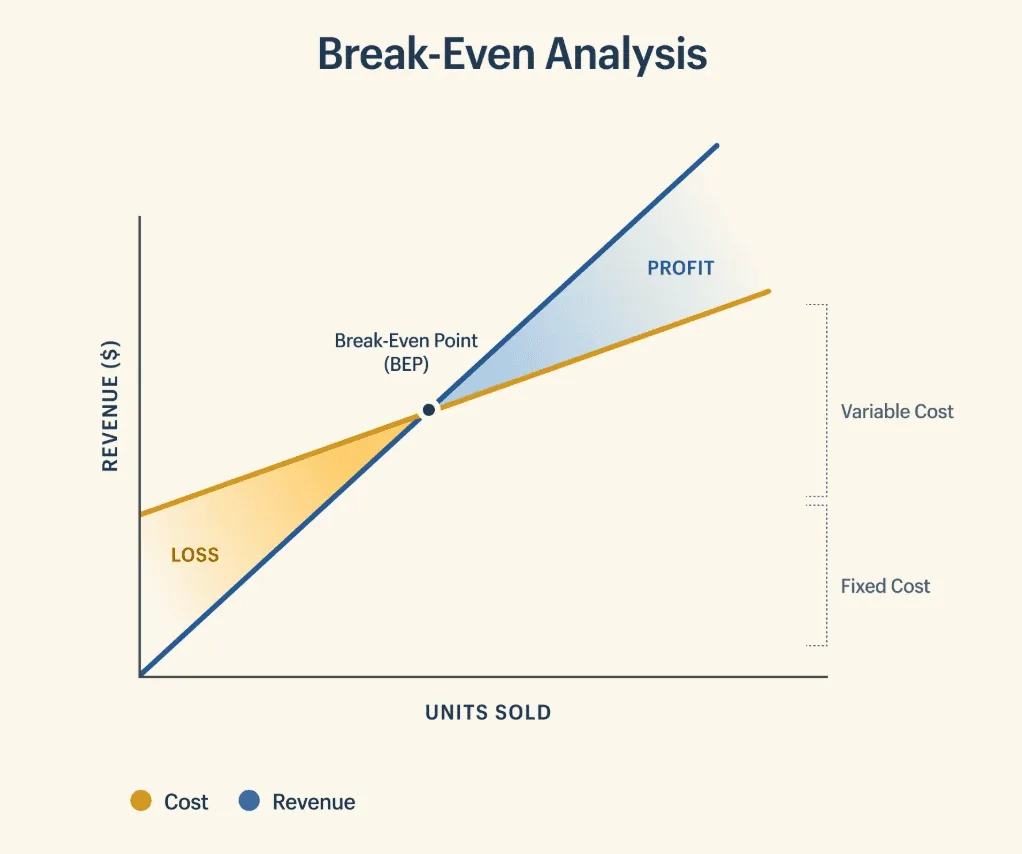 Break-even analysis