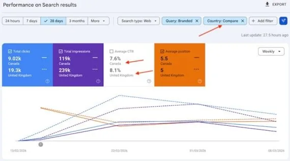 Screenshot of a Search Console report showing organic search performance in Canana and the U.K.