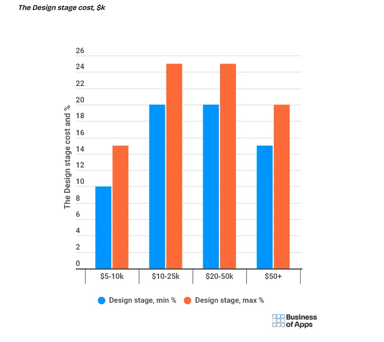 2025 年应用设计与重新设计成本